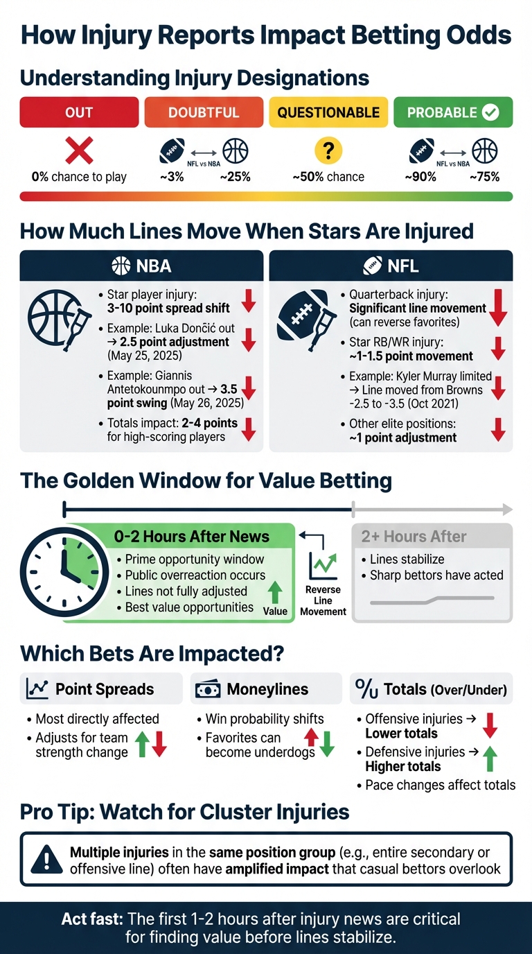 How Injury Reports Impact Betting Odds Across Sports