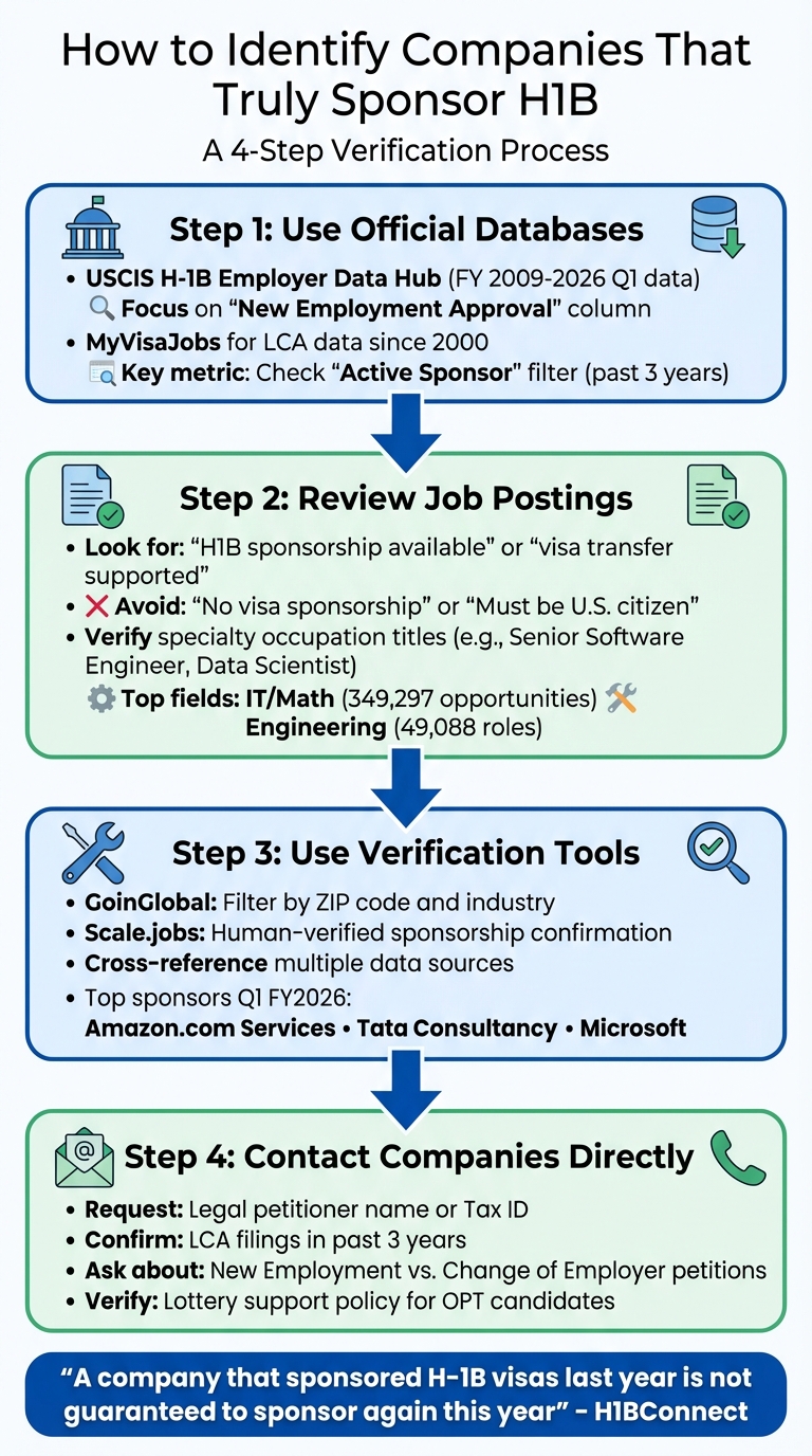 4-Step Process to Verify H1B Sponsorship Companies