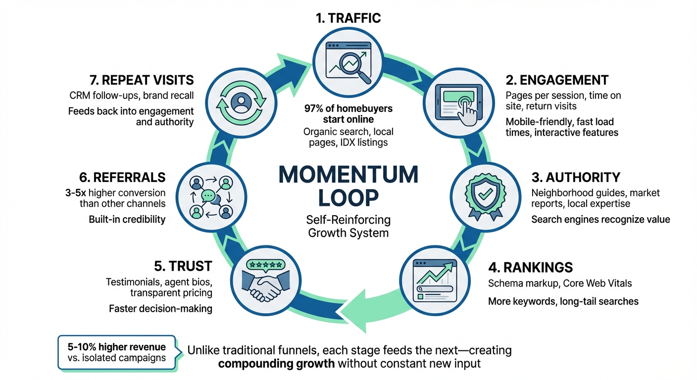 The 7-Stage Real Estate Momentum Loop: How Small Wins Create Compounding Growth