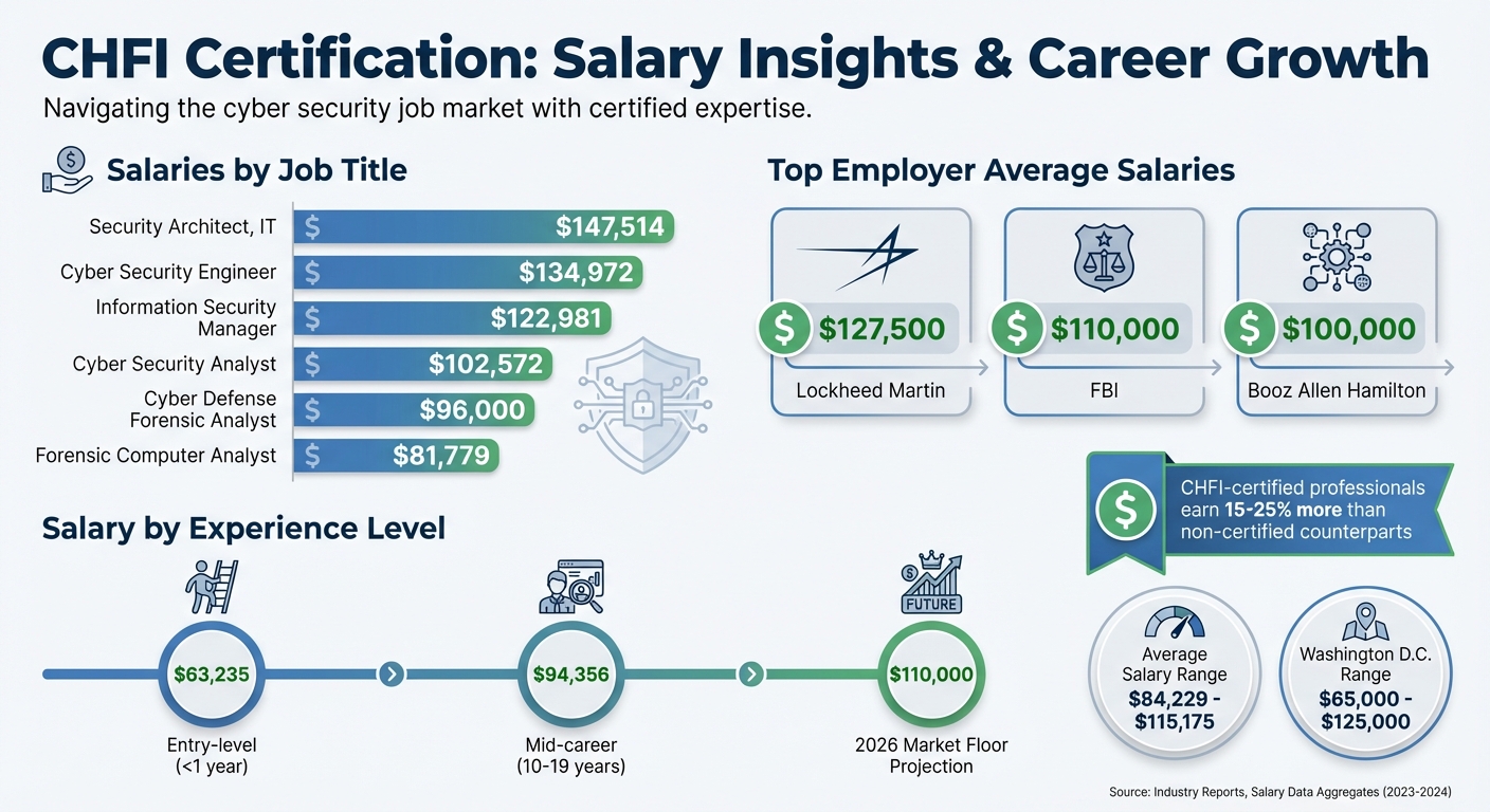 CHFI Certification Career Salaries by Role and Experience Level