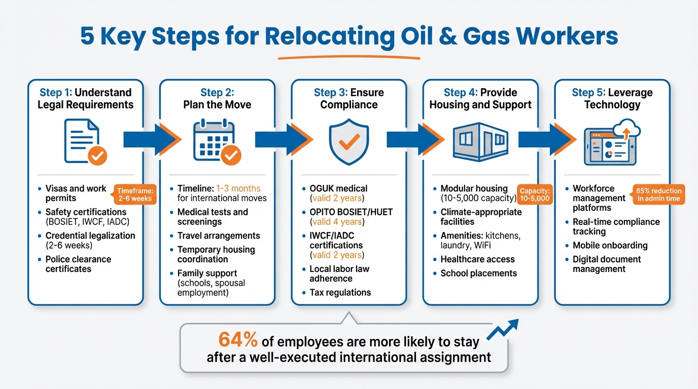 5-Step Process for Relocating Oil and Gas Workers Internationally