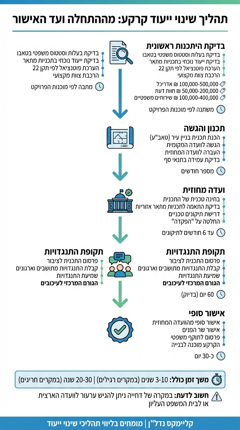 תהליך שינוי ייעוד קרקע בישראל: 5 שלבים עיקריים ומשך זמן