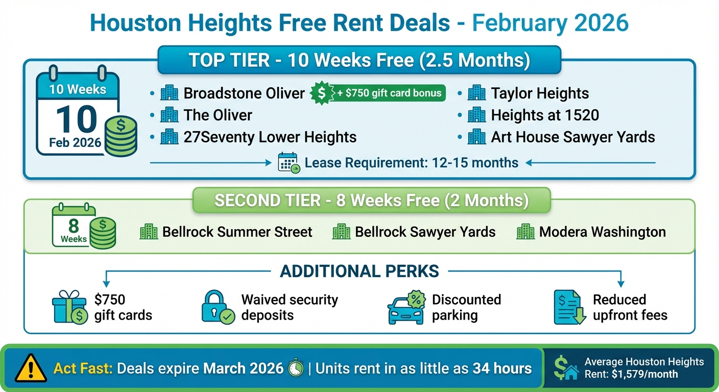 Houston Heights Apartments Free Rent Offers February 2026 Comparison