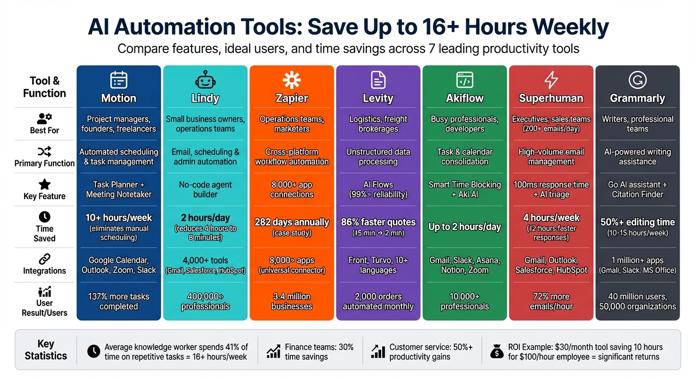 AI Automation Tools Comparison: Features, Use Cases, and Time Savings