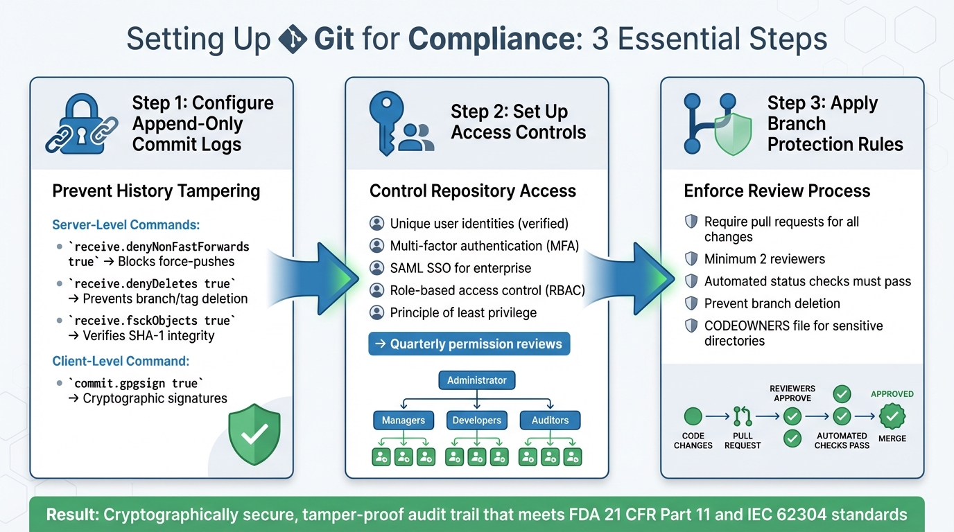 Git Compliance Configuration: 3-Step Setup Guide for Audit-Ready Repositories