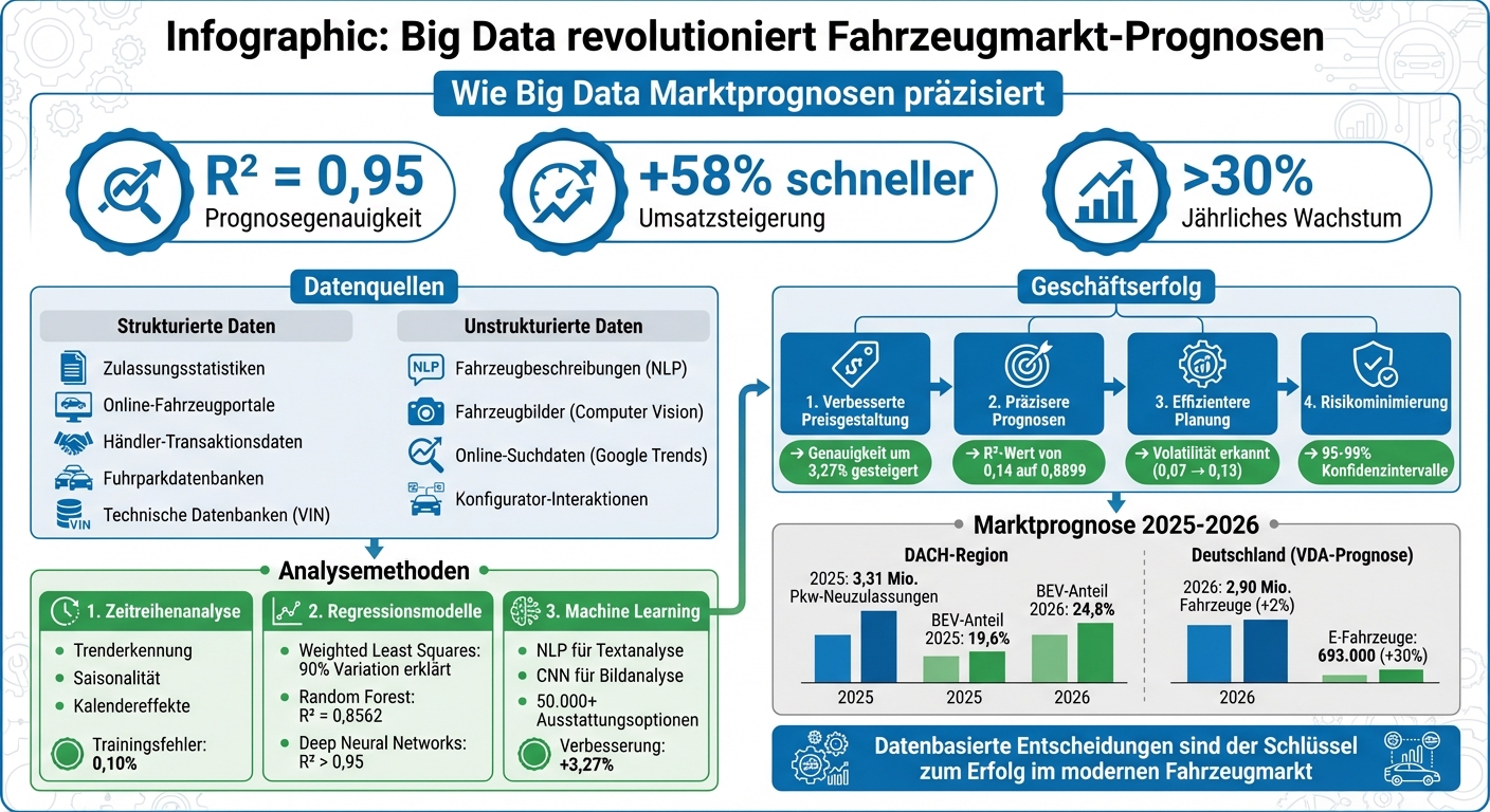 Big Data im Fahrzeugmarkt: Datenquellen, Methoden und Geschäftserfolg