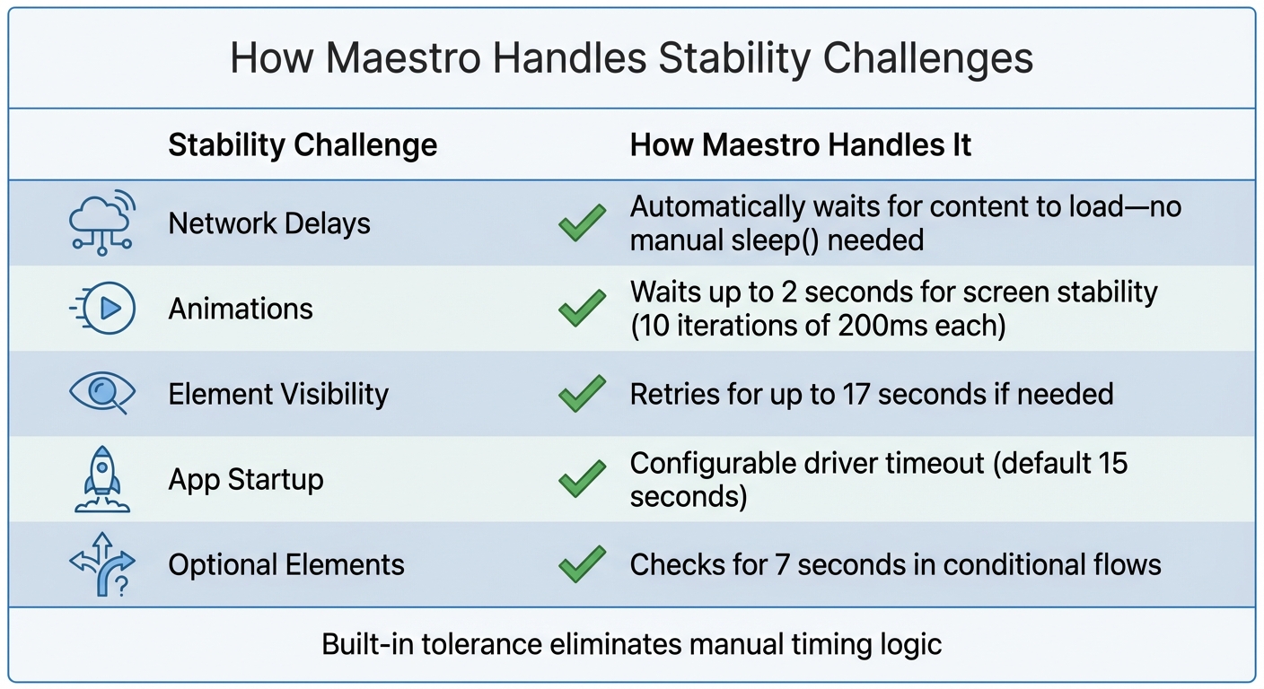 How Maestro's Built-In Tolerance Mechanisms Prevent Flaky Tests