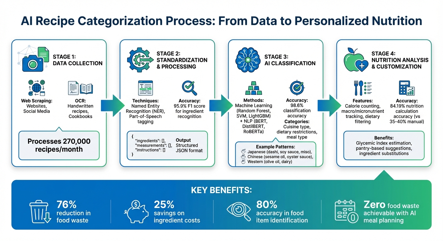 How AI Categorizes Recipes: From Data Collection to Smart Meal Planning