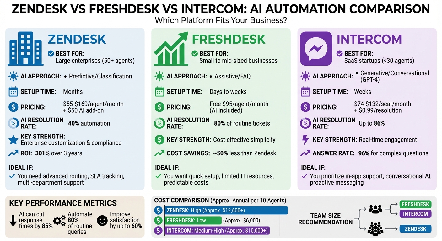Zendesk vs Freshdesk vs Intercom AI Automation Comparison