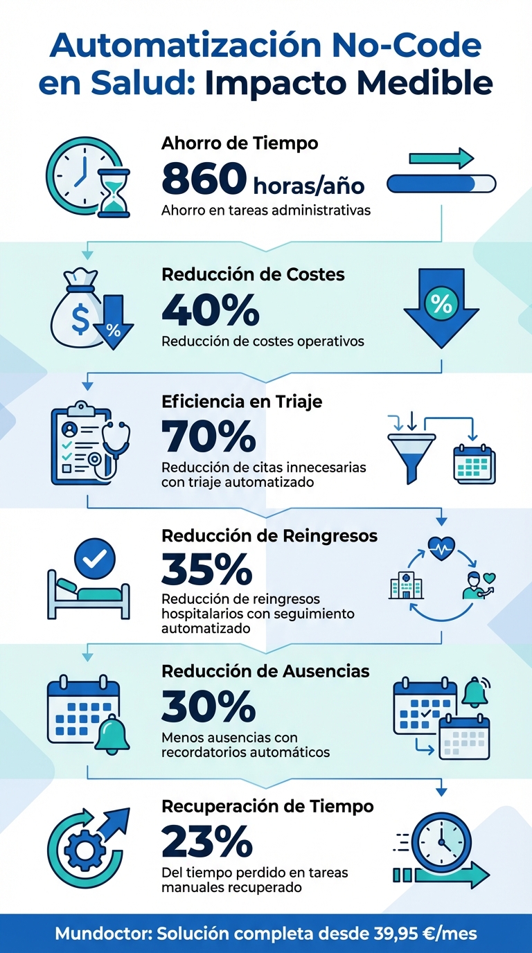 Beneficios clave de la automatización no-code en consultas médicas
