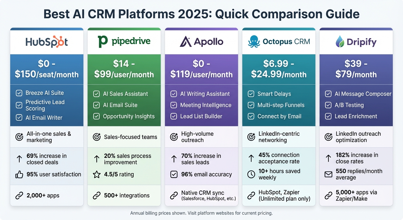 AI CRM Platform Comparison: Features, Pricing, and Best Use Cases