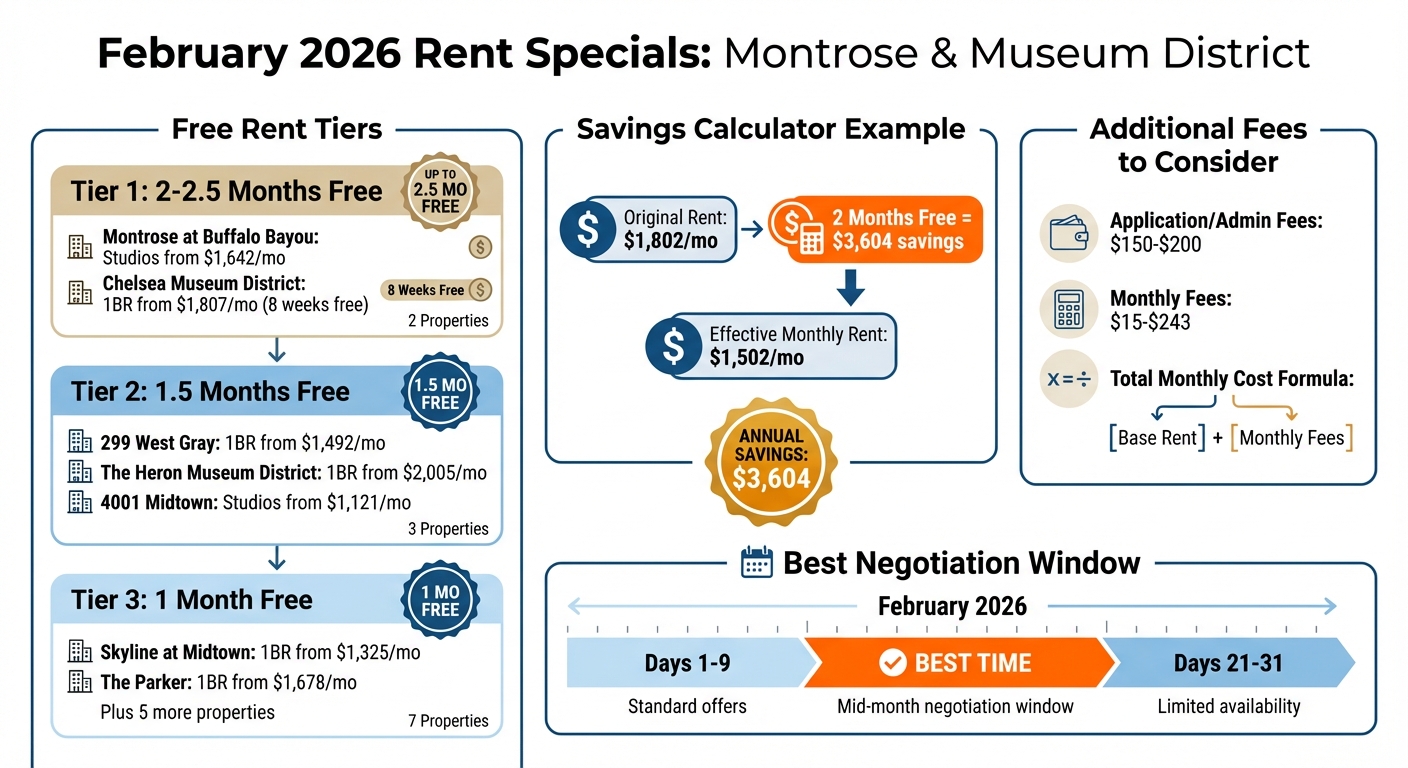 Montrose & Museum District Apartment Deals: February 2026 Rent Specials Comparison