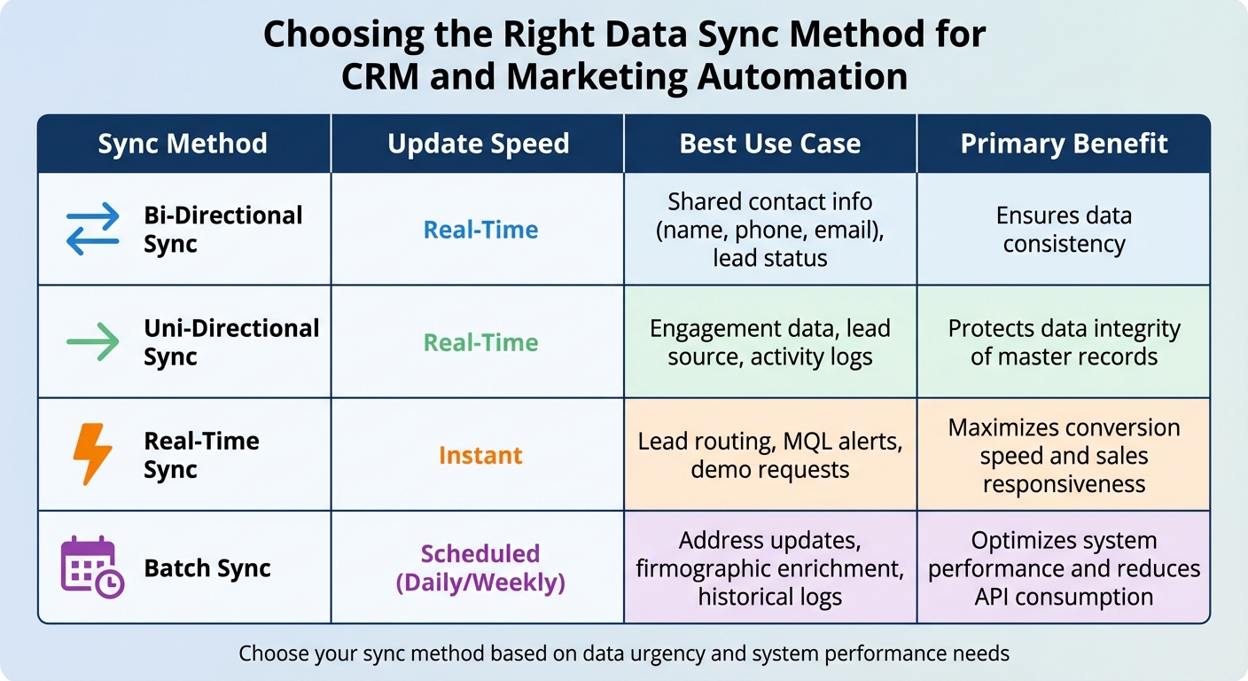 CRM and Marketing Automation Data Sync Methods Comparison
