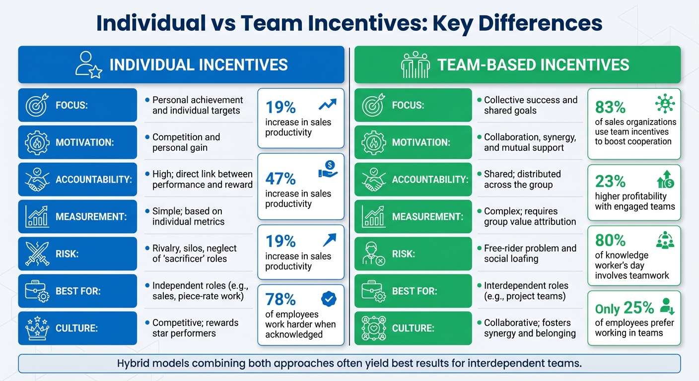 Individual vs Team Incentives Comparison Chart