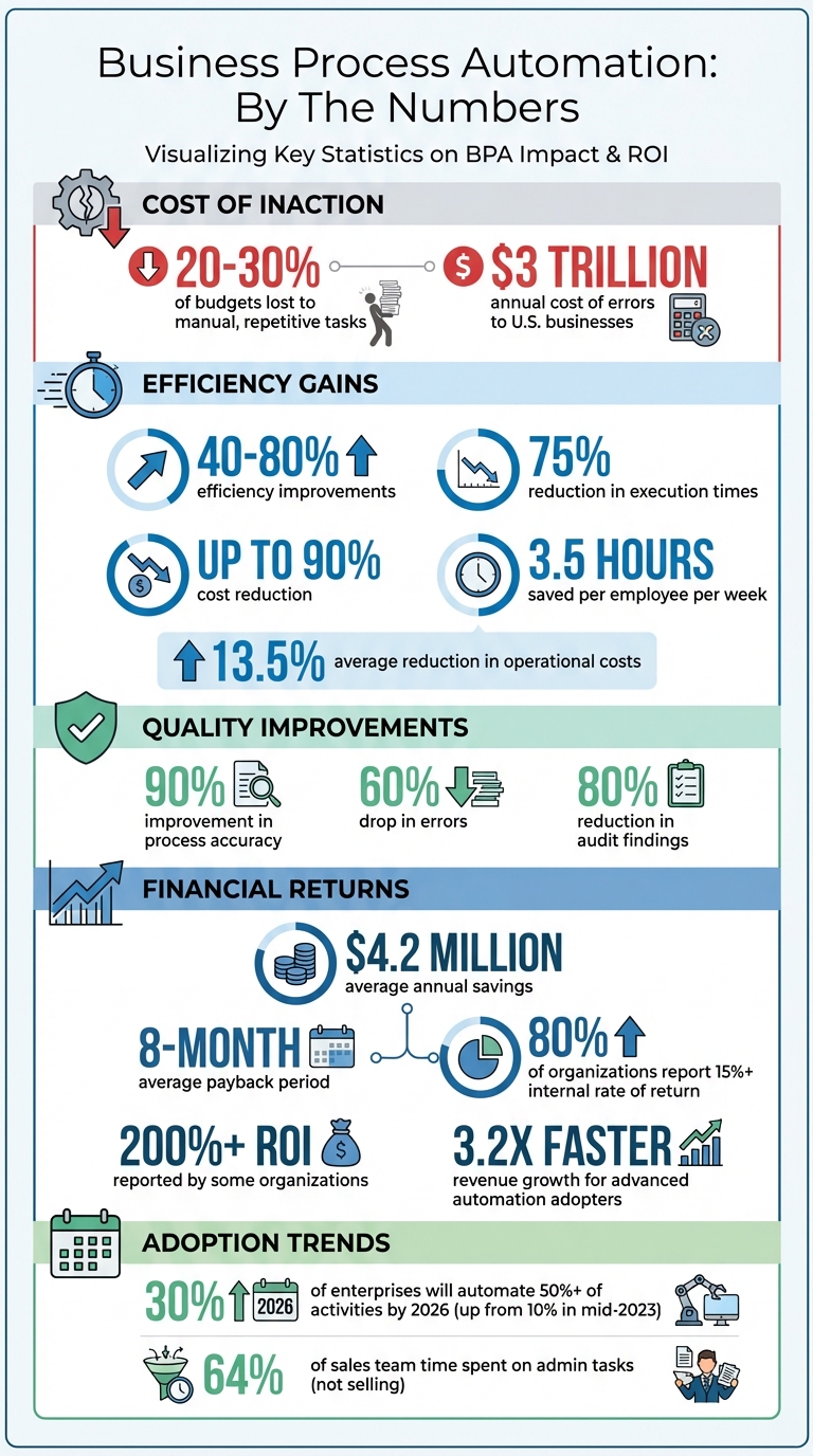 Business Process Automation ROI and Impact Statistics