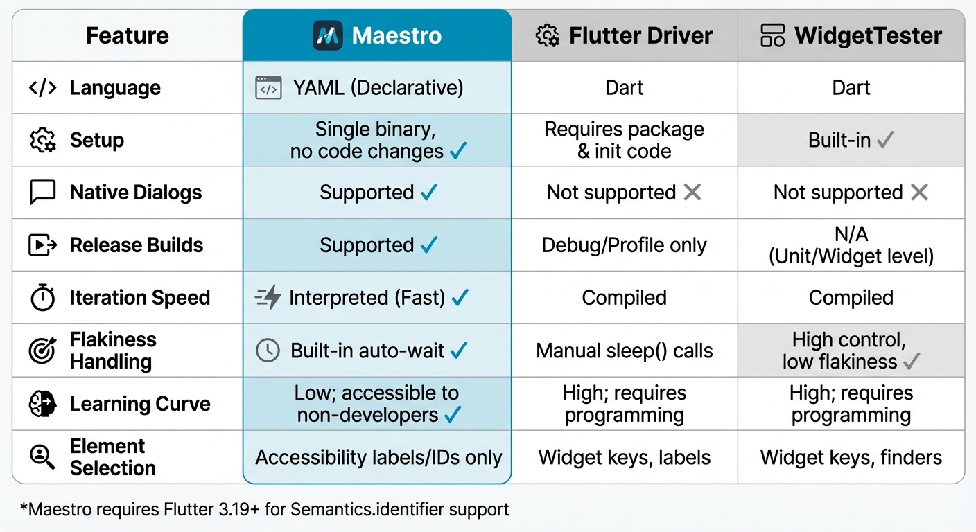 Maestro vs Flutter Driver vs WidgetTester: Feature Comparison for Flutter Testing