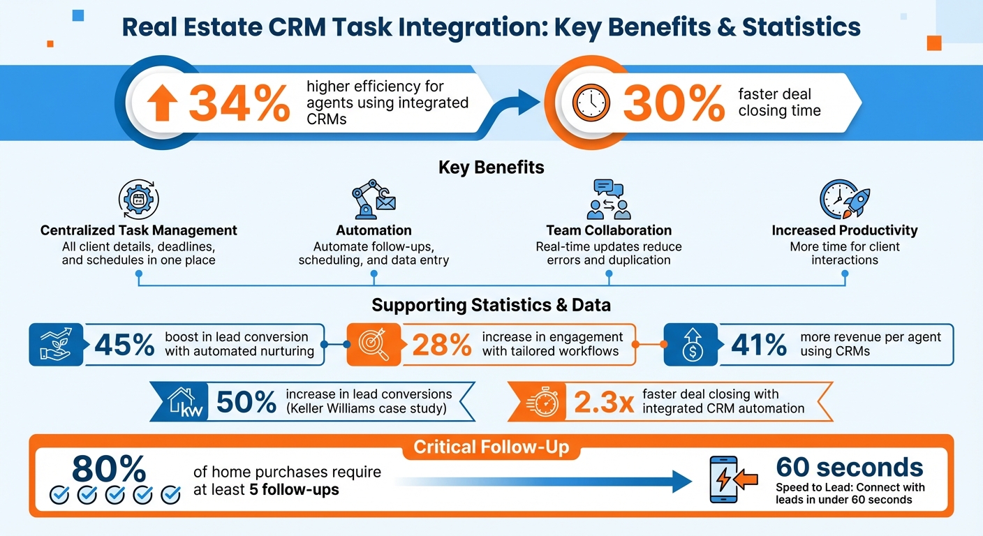 Real Estate CRM Task Integration Benefits and Statistics