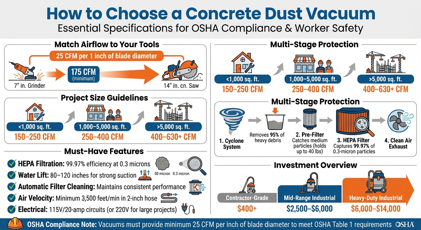 Concrete Dust Vacuum Selection Guide: CFM Requirements by Project Size and Tool Type