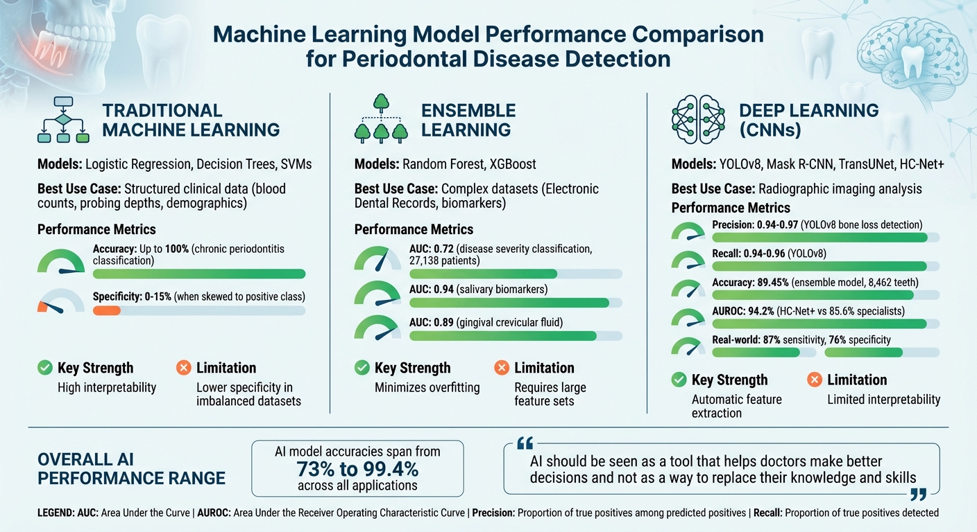 Machine Learning Model Performance Comparison for Periodontal Disease Detection