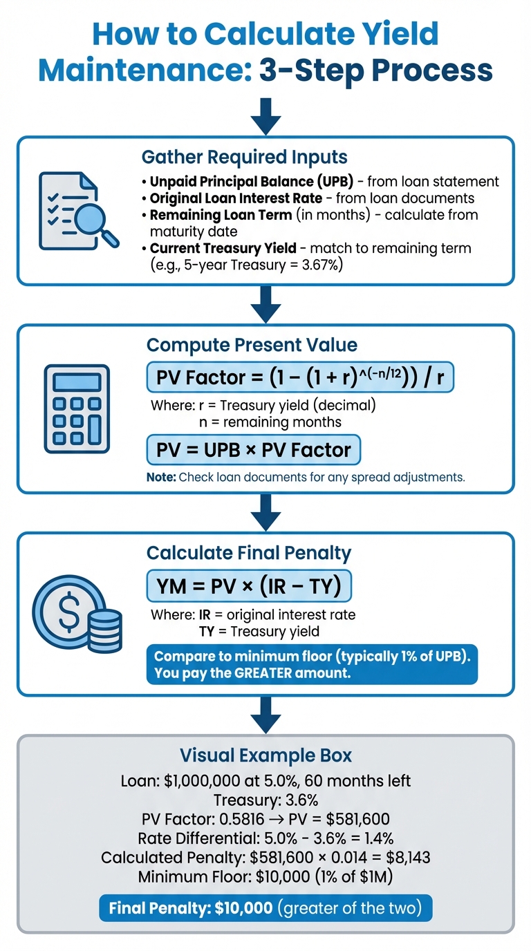 How to Calculate Yield Maintenance Penalty: 3-Step Process with Formula