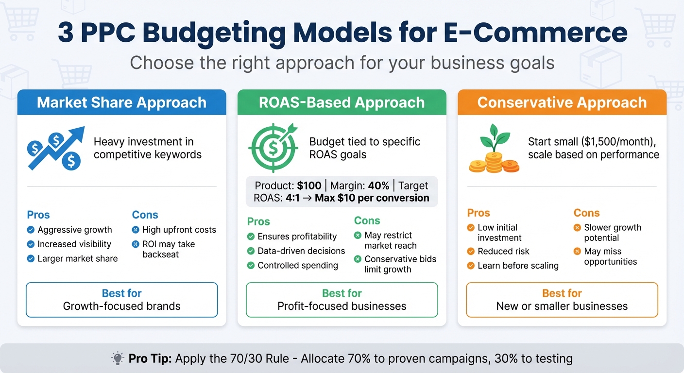 E-Commerce PPC Budget Allocation Models Comparison