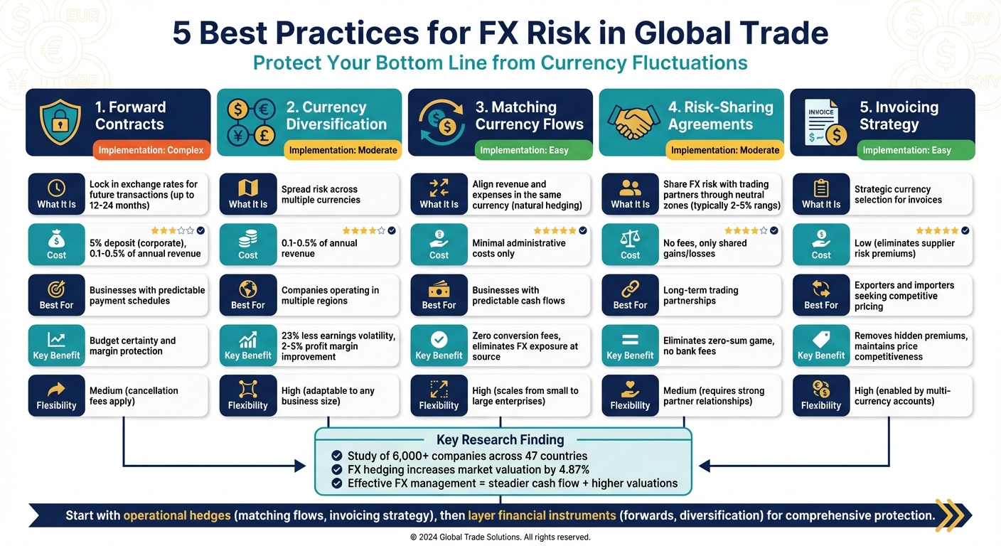 Comparison of 5 FX Risk Management Strategies for Global Trade