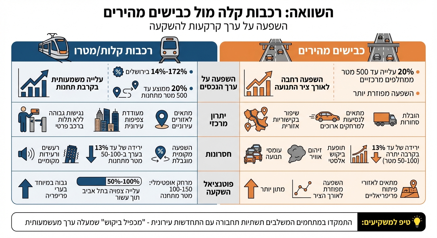 השוואת השפעת רכבת קלה מול כבישים מהירים על ערך נכסים