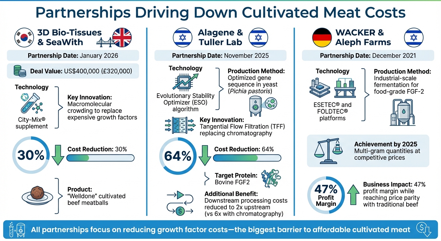Cost Reduction Achievements in Cultivated Meat Production Through Key Partnerships