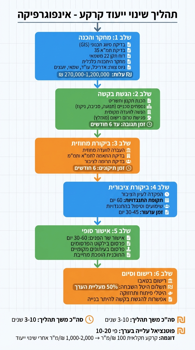 6 שלבי תהליך שינוי ייעוד קרקע בישראל - מדריך מלא