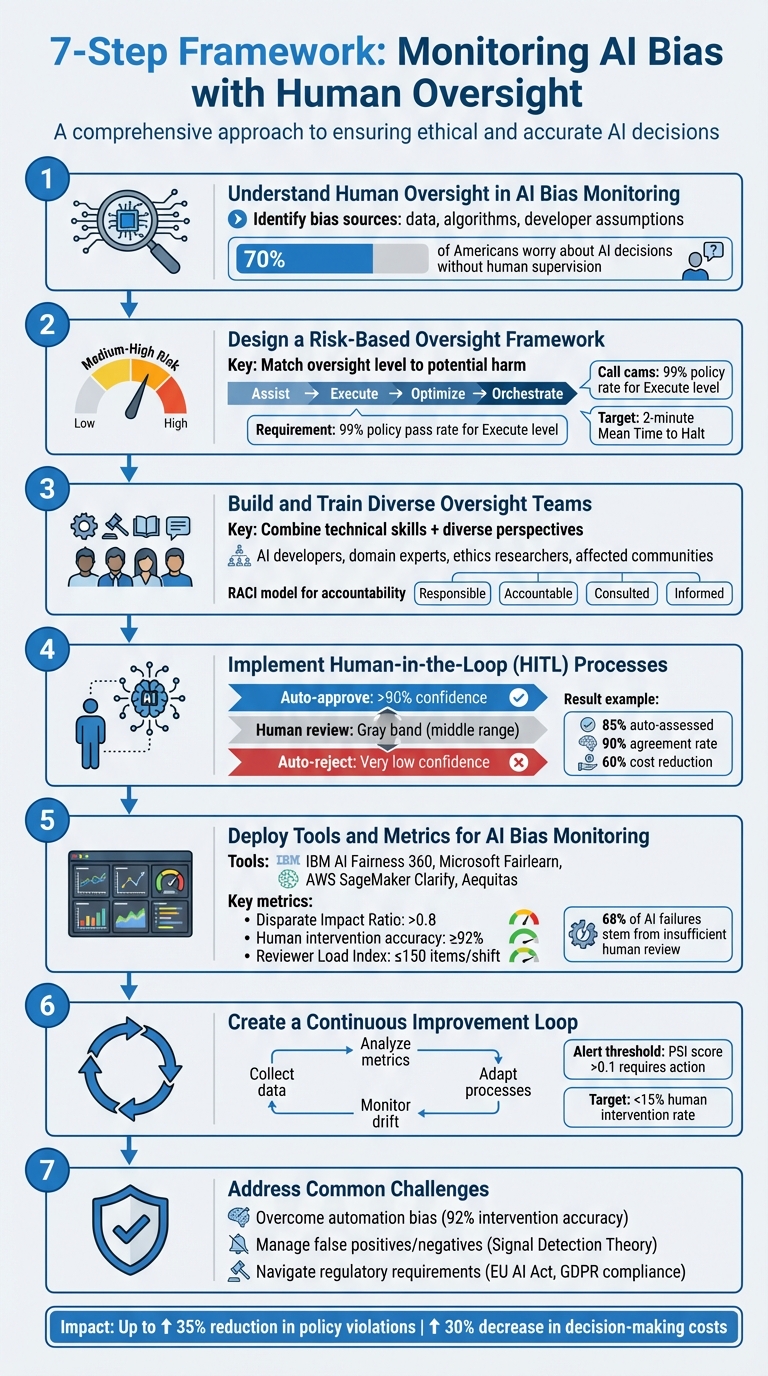 7-Step Framework for Monitoring AI Bias with Human Oversight