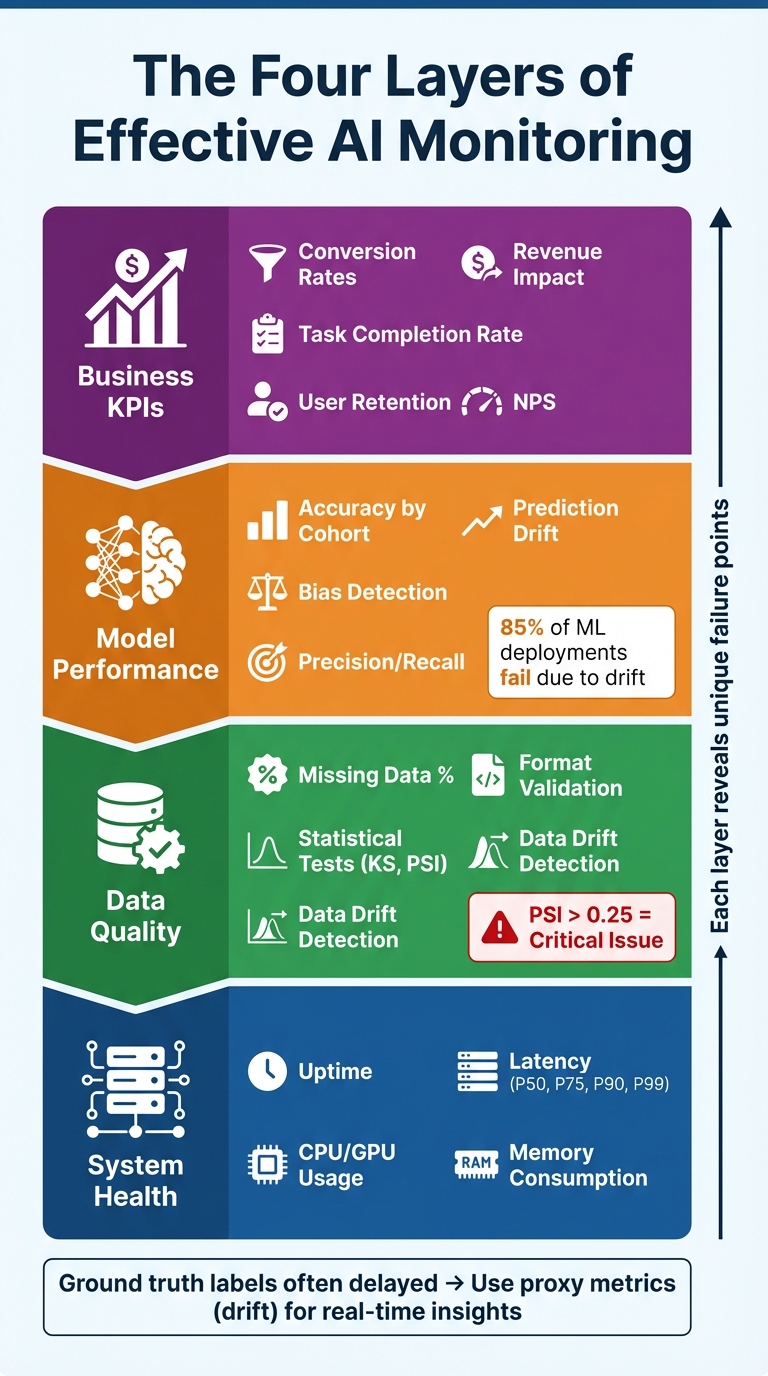 Four-Layer AI Monitoring Framework: System Health to Business Impact