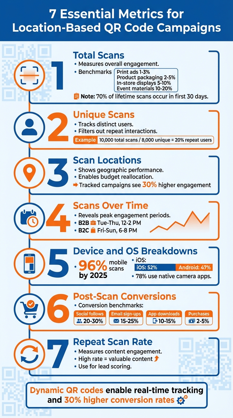 7 Essential Metrics for Location-Based QR Code Campaigns