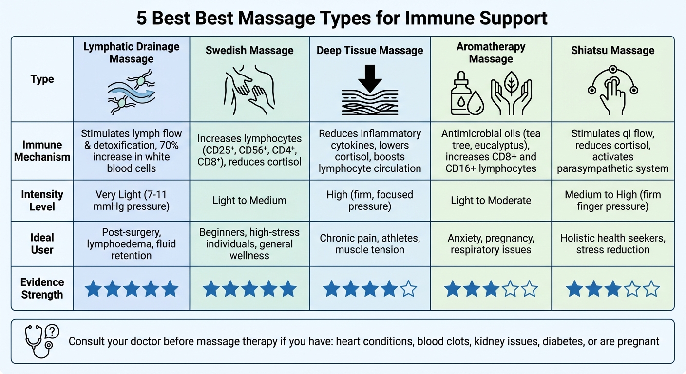 Comparison of 5 Massage Types for Immune Support: Mechanisms, Intensity and Benefits