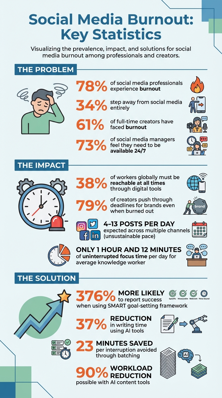 Social Media Burnout Statistics and Impact on Content Creators