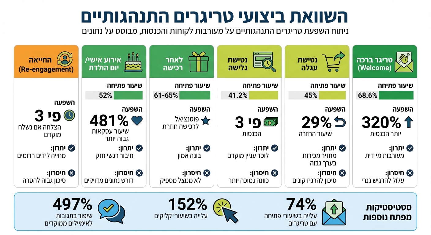 ביצועי טריגרים התנהגותיים ברימרקטינג - השוואת סוגי טריגרים