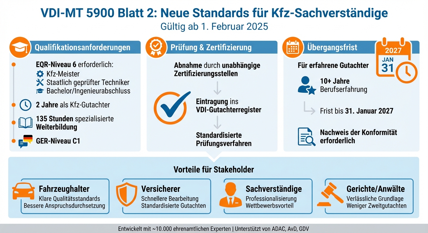 VDI-MT 5900 Blatt 2 Anforderungen für zertifizierte Kfz-Sachverständige