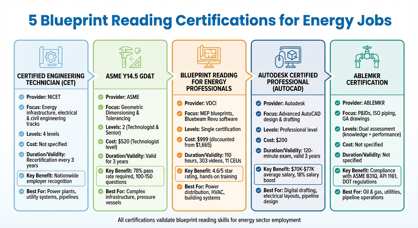5 Blueprint Reading Certifications for Energy Jobs: Comparison Chart