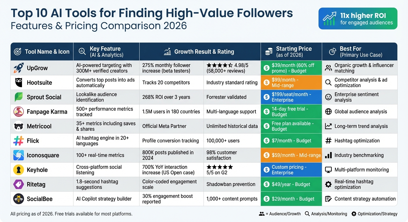 Top 10 AI Tools for Instagram Growth: Features and Pricing Comparison