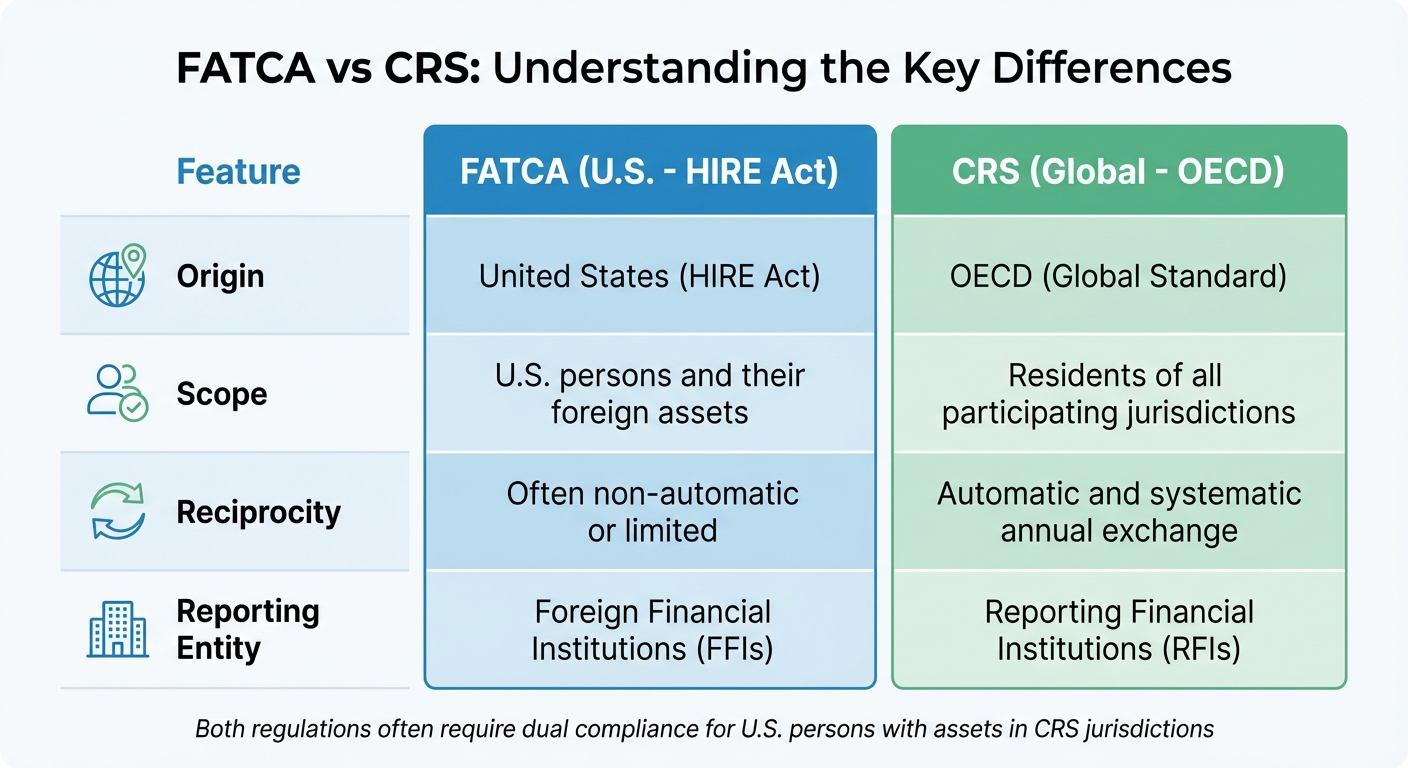 FATCA vs CRS: Key Differences in Global Financial Reporting Requirements