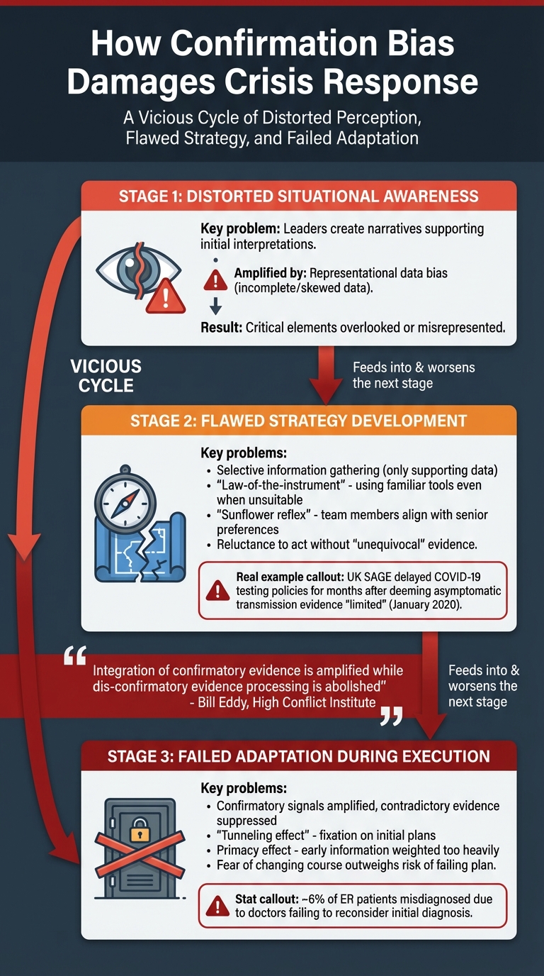 How Confirmation Bias Damages Crisis Response: Three Critical Stages