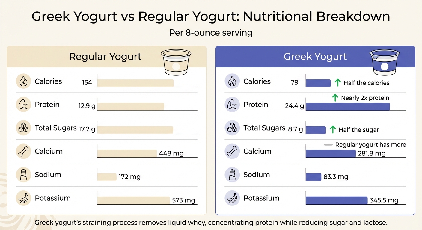 Greek Yogurt vs Regular Yogurt Nutritional Comparison