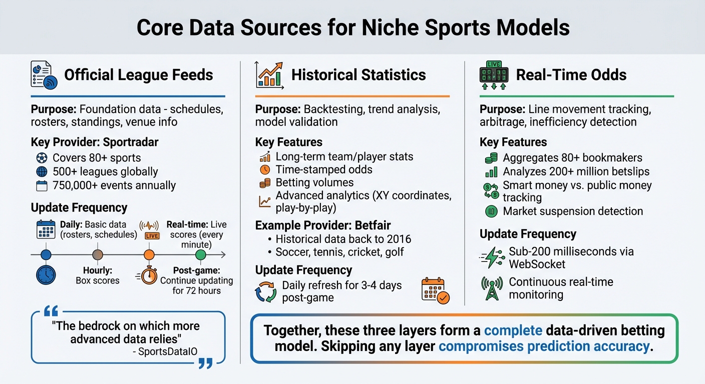 Three Essential Data Sources for Niche Sports Betting Models