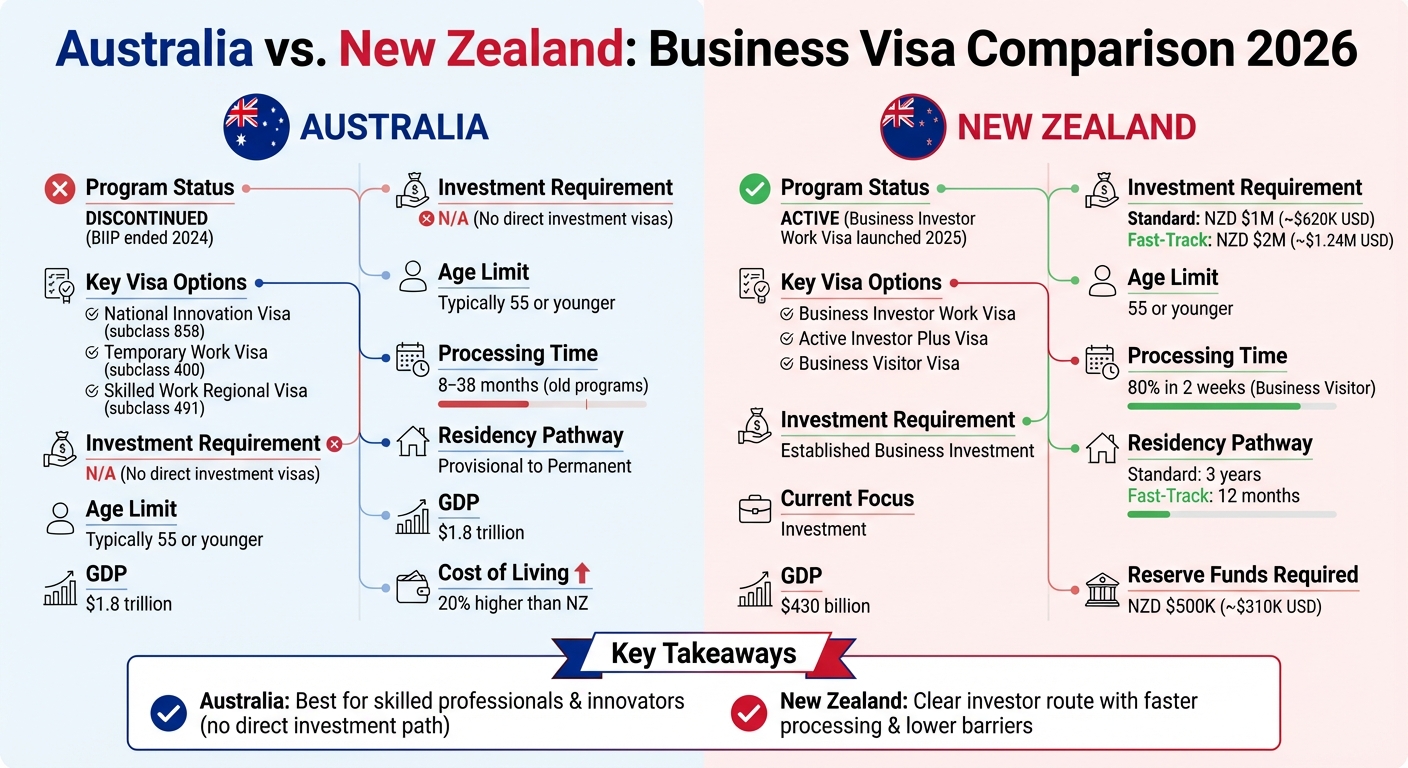 Australia vs New Zealand Business Visa Requirements 2026 Comparison Chart
