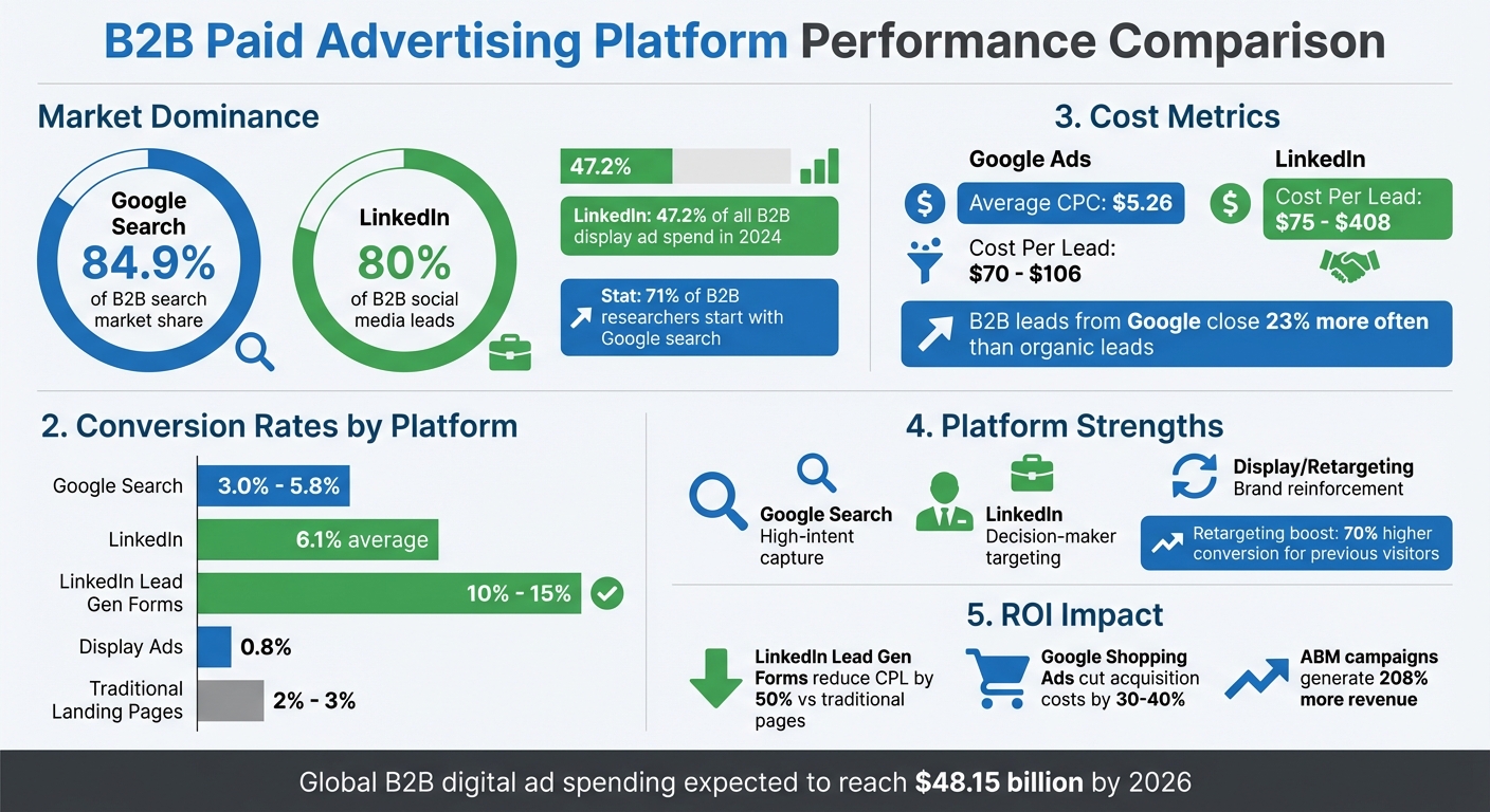 B2B Paid Advertising Platforms Performance Comparison: Conversion Rates and Lead Costs