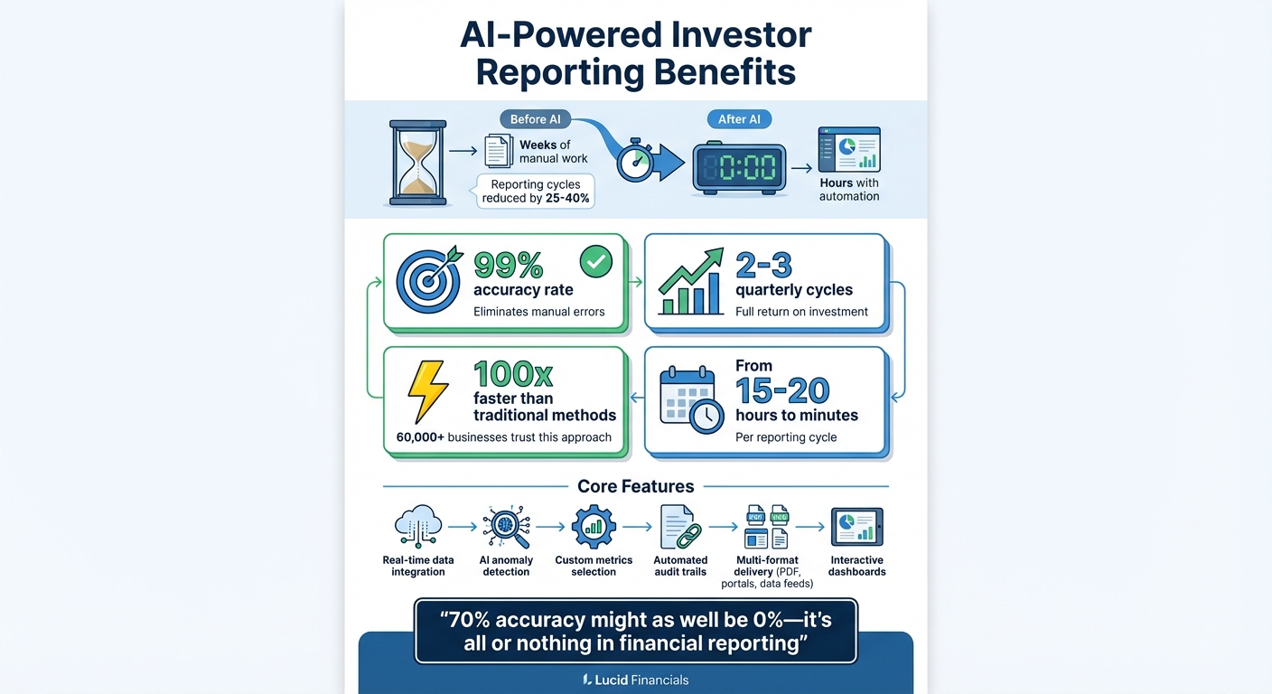 AI-Powered Investor Reporting: Key Benefits and Time Savings