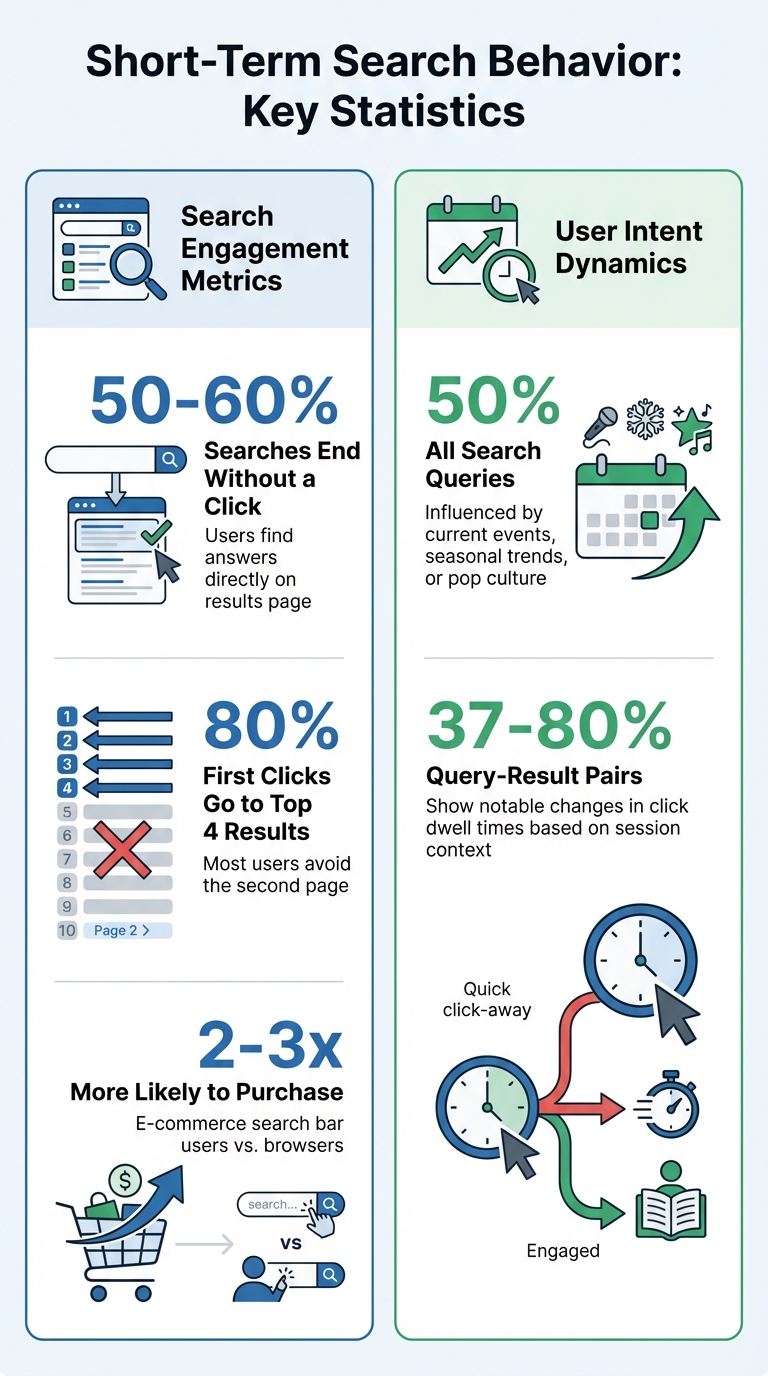 Key Statistics on Short-Term Search Behavior and User Engagement