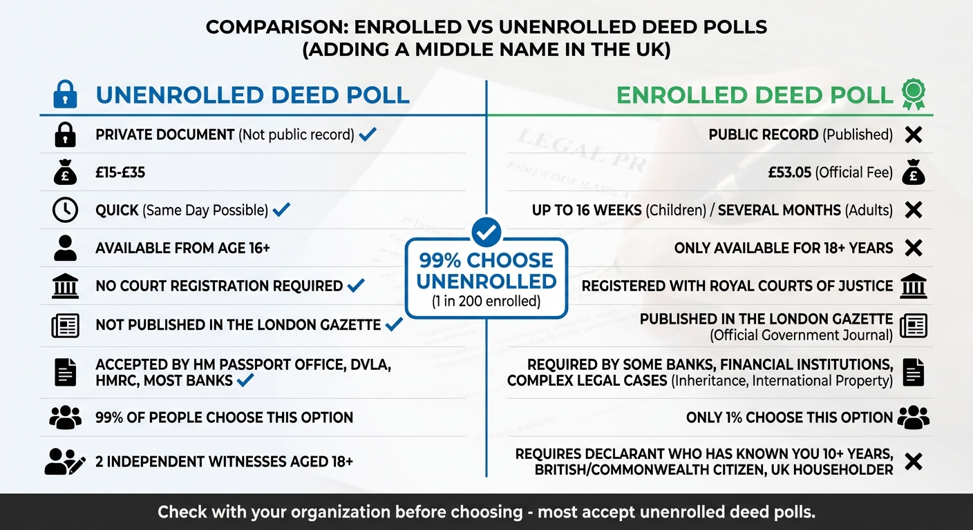 UK Deed Poll Types Comparison: Enrolled vs Unenrolled