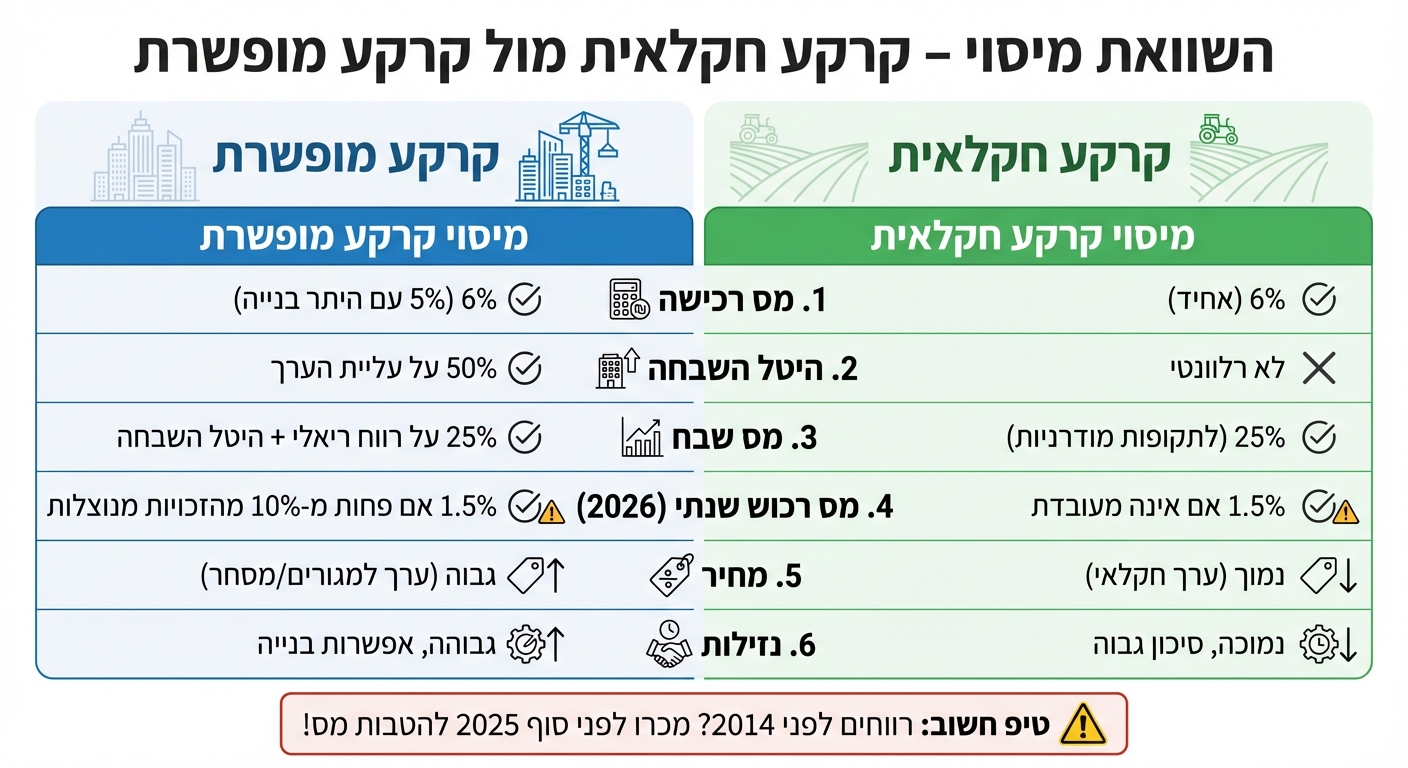 השוואת מיסוי: קרקע חקלאית מול קרקע מופשרת בישראל