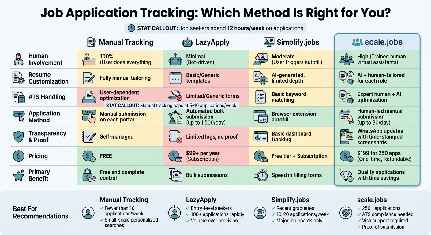 Job Application Tracking Methods Comparison: Manual vs Automated Tools