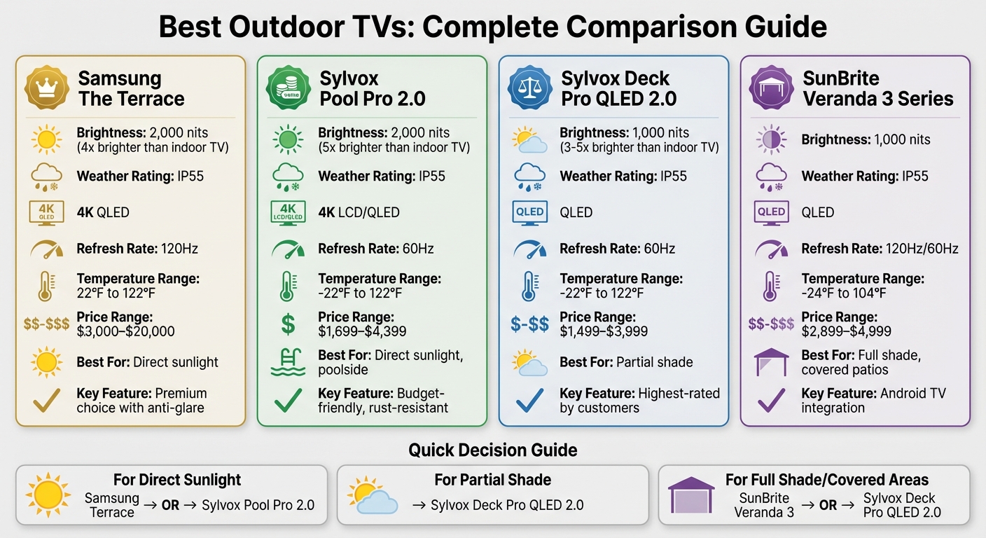 Outdoor TV Comparison: Brightness, Weather Rating, and Price Guide
